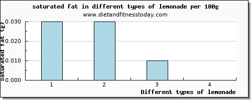 lemonade saturated fat per 100g